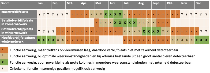 optimale onderzoeksperiodes